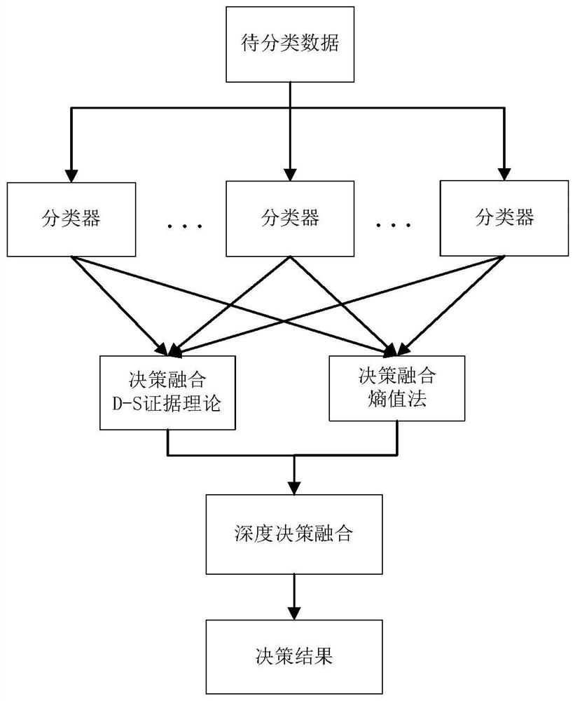 Deep decision fusion method based on entropy evaluation method and D-S evidence theory