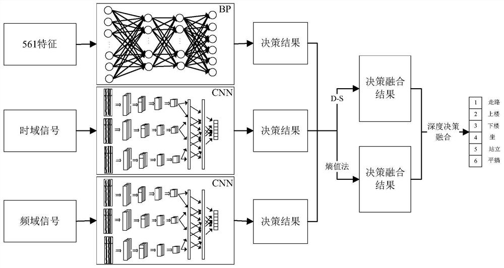 Deep decision fusion method based on entropy evaluation method and D-S evidence theory