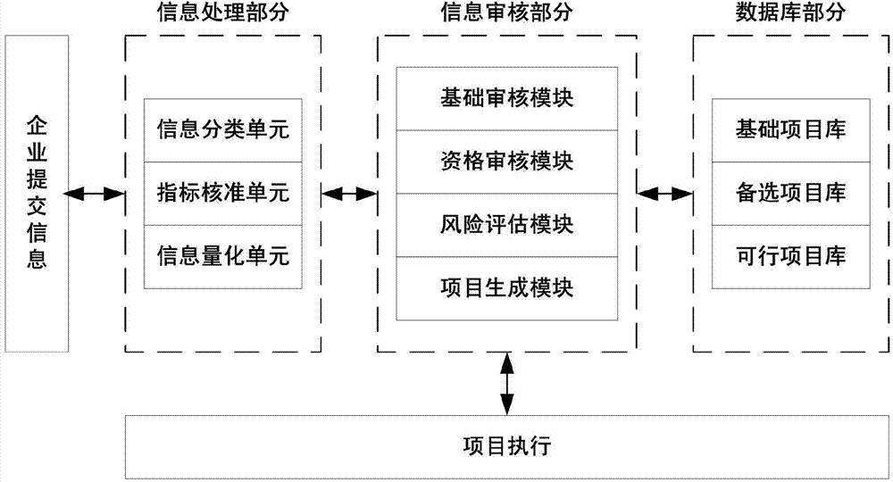 Investment and financing project screening system for facing high-tech business incubator