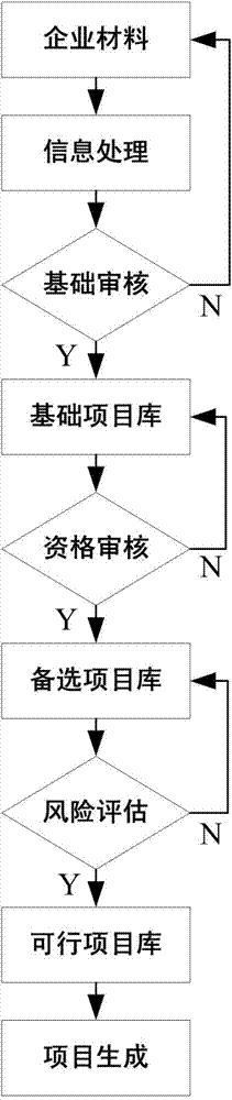 Investment and financing project screening system for facing high-tech business incubator