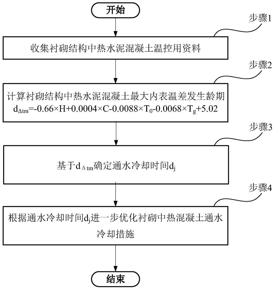 Water cooling method for medium-heat lining concrete based on the age of maximum internal and external temperature difference