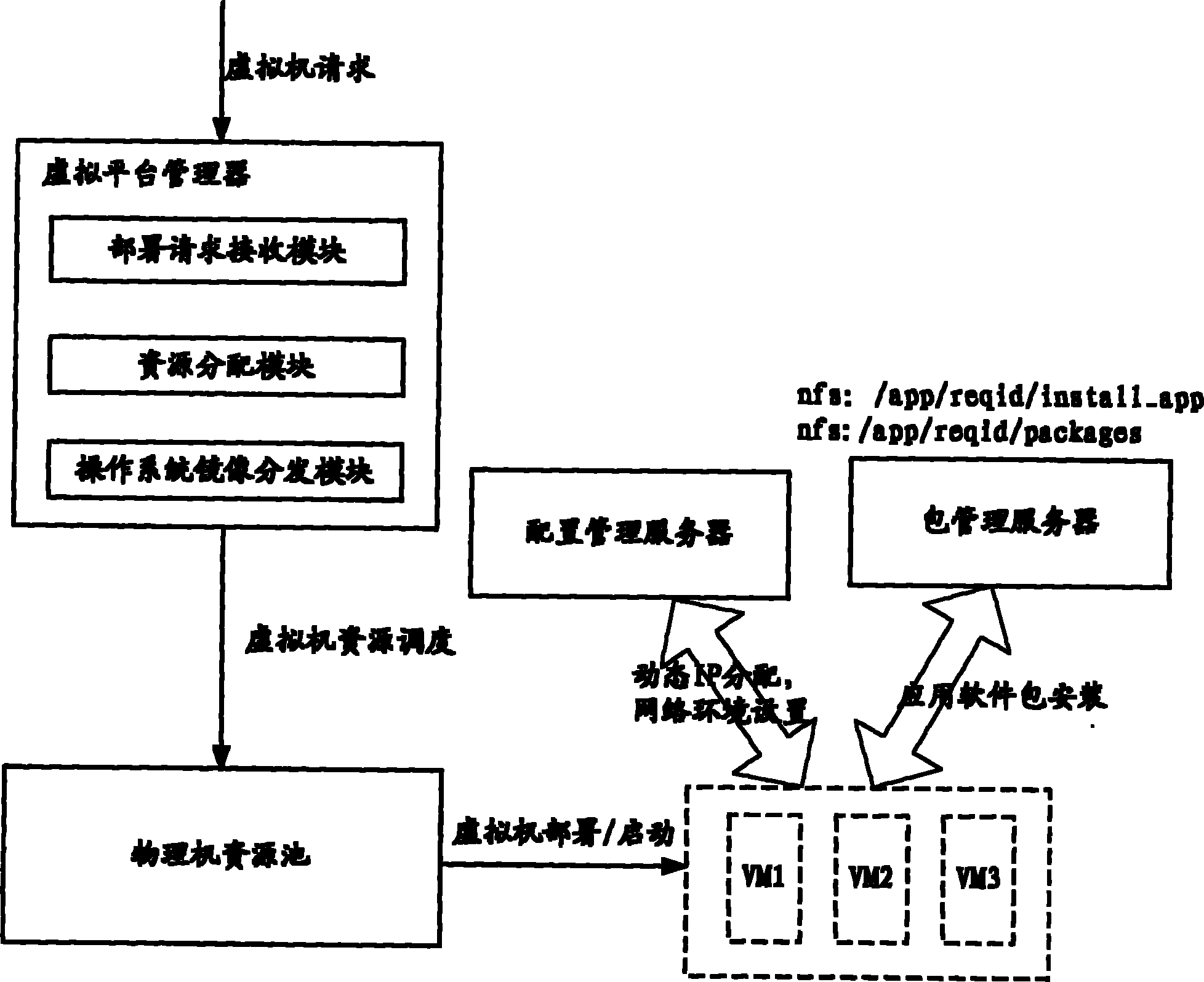 Method for deploying application in virtual platform and virtual platform manager