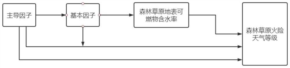 Forest steppe fire danger weather grade evaluation method based on dominant factor evaluation