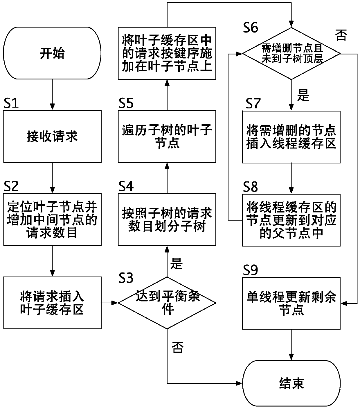 Concurrent updating method of balance tree and read-write system