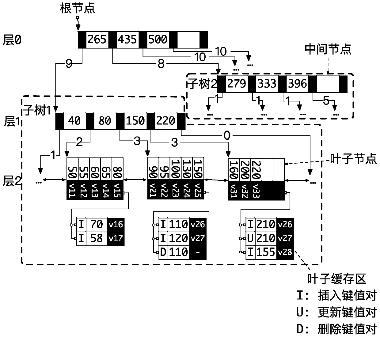 Concurrent updating method of balance tree and read-write system