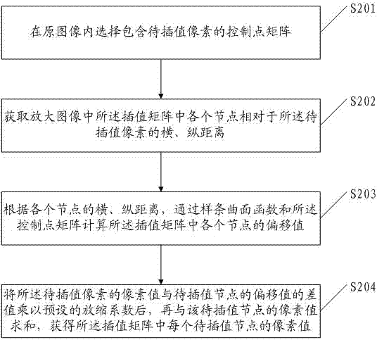 Image interpolation method and device based on spline surface