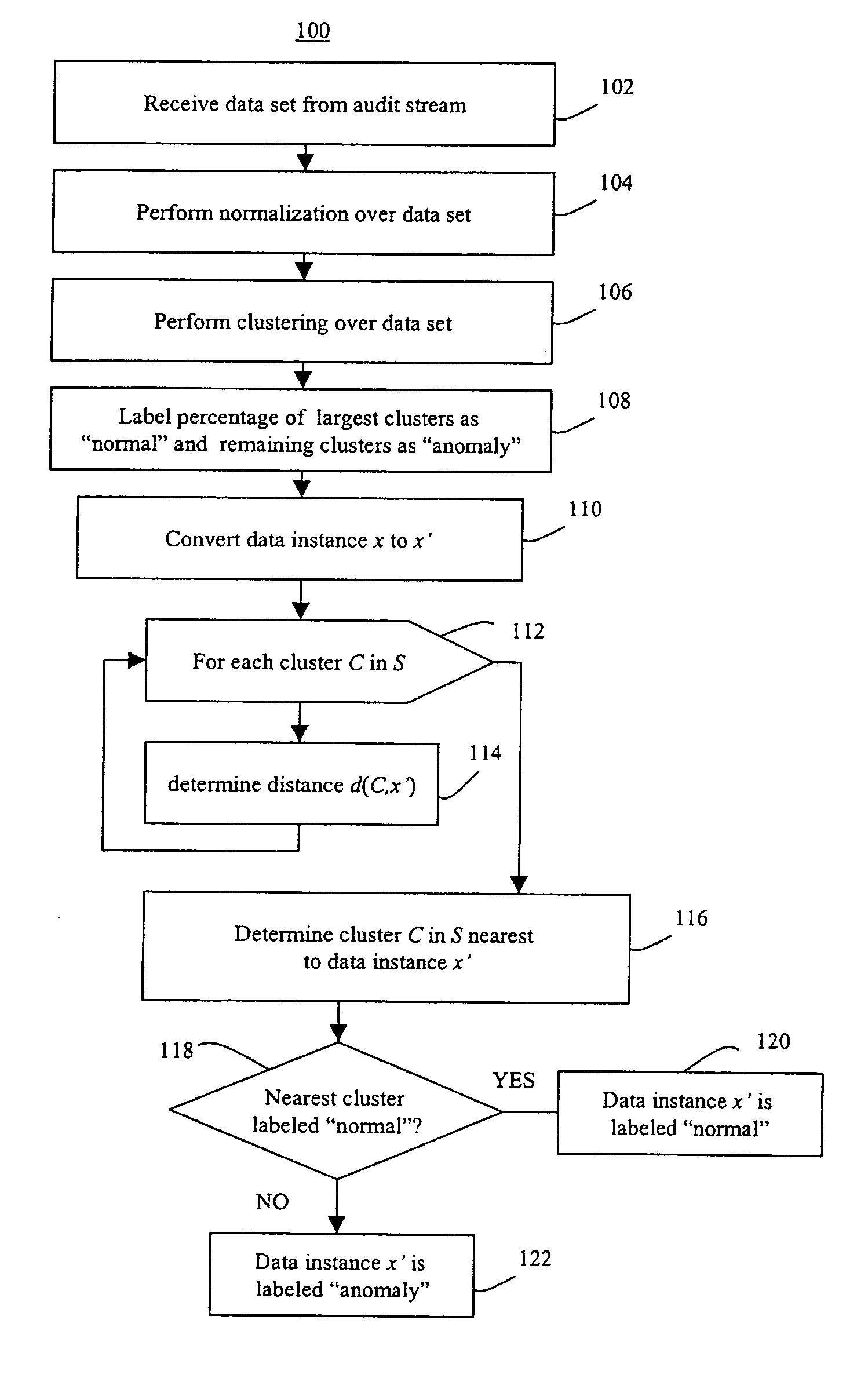 Methods of unsupervised anomaly detection using a geometric framework