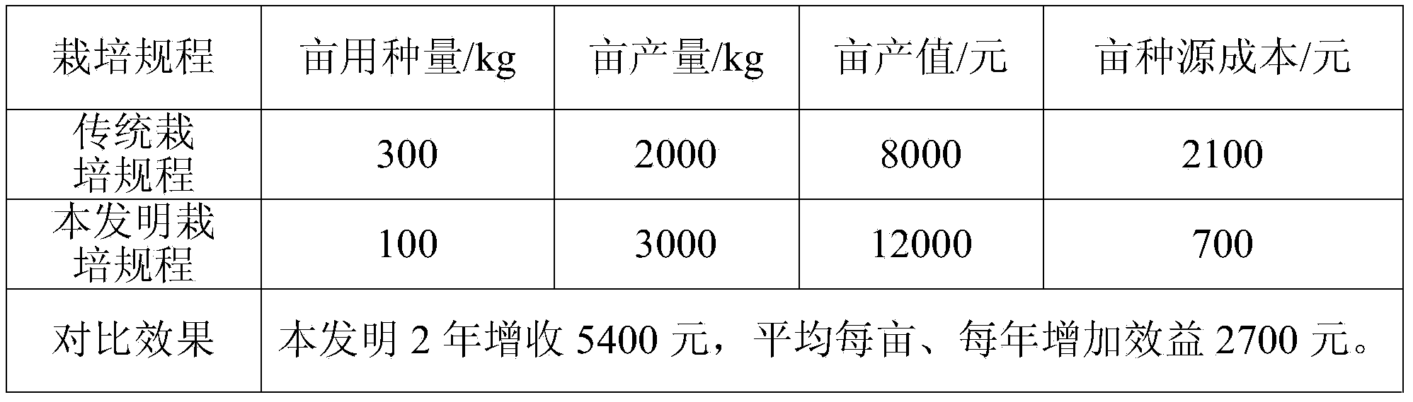 Cultivation method of dioscorea zingiberensis C.H.Wright