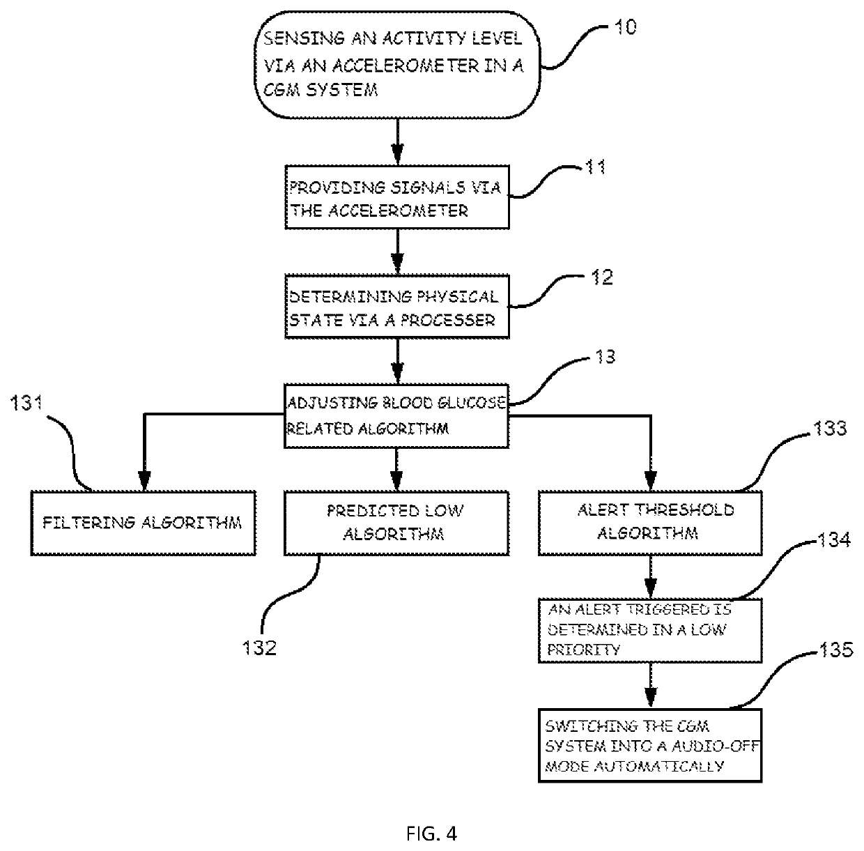 System and method for algorithm adjustment applying motions sensor in a CGM system