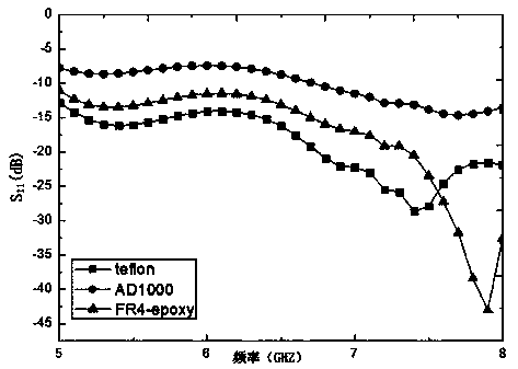 A four-port measuring device for dielectric constant