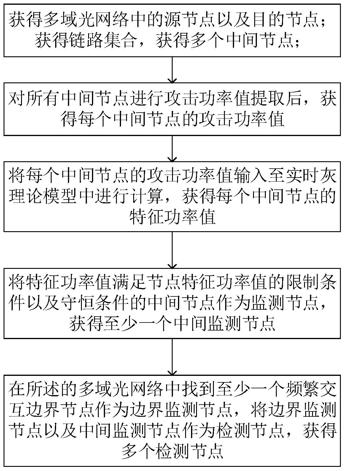 A multi-domain optical network crosstalk attack detection node determination and positioning method