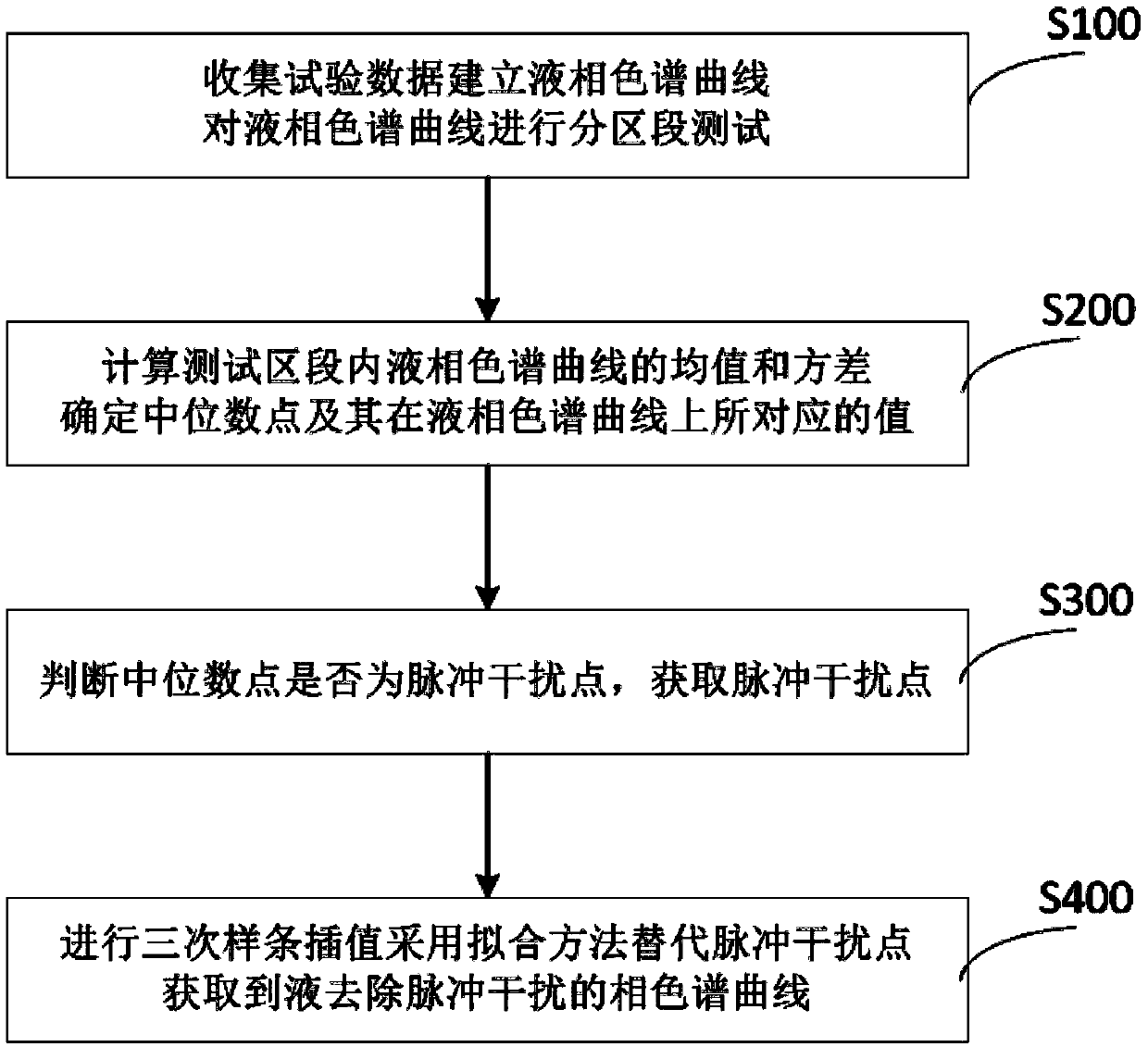 Method of removing pulse interface in liquid chromatography curve