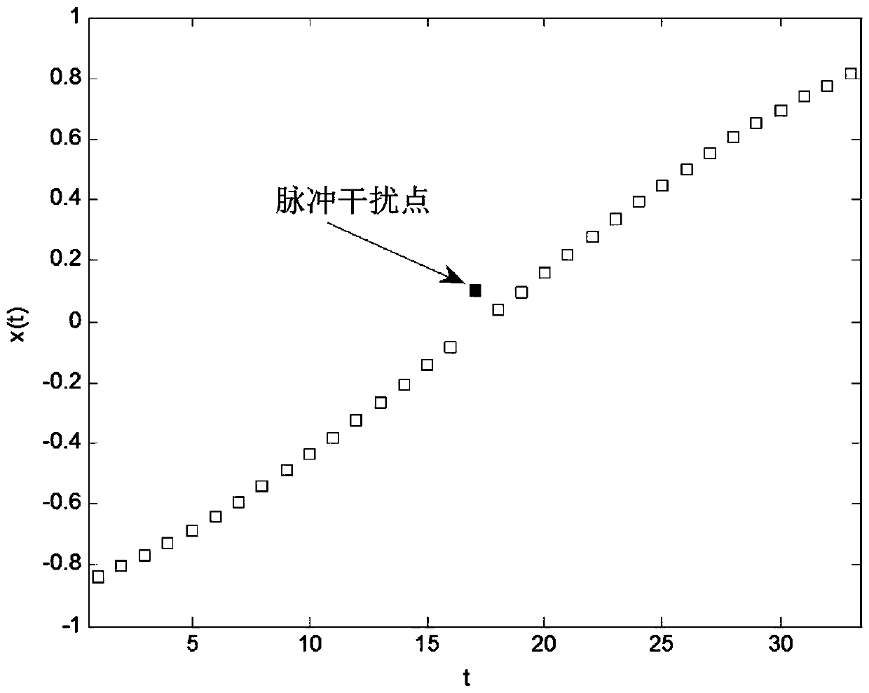 Method of removing pulse interface in liquid chromatography curve