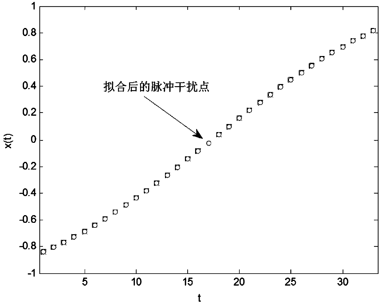 Method of removing pulse interface in liquid chromatography curve