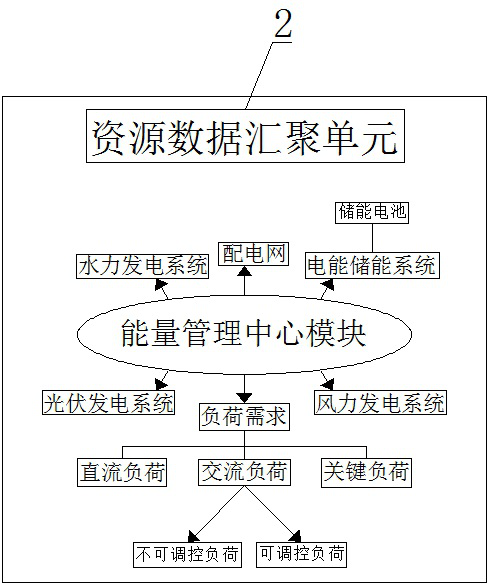 Source-load-grid-storage microgrid suitable for areas with rich water resources