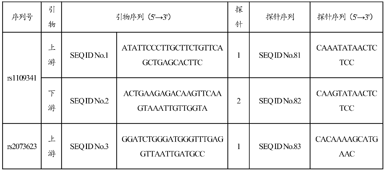 Applications of SNP (single nucleotide polymorphism) sites as well as primers, probes and detection kit for SNP sites