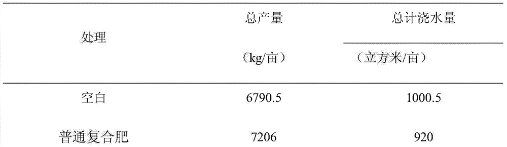 Preparation method of water retention type controlled-release urea formaldehyde compound fertilizer