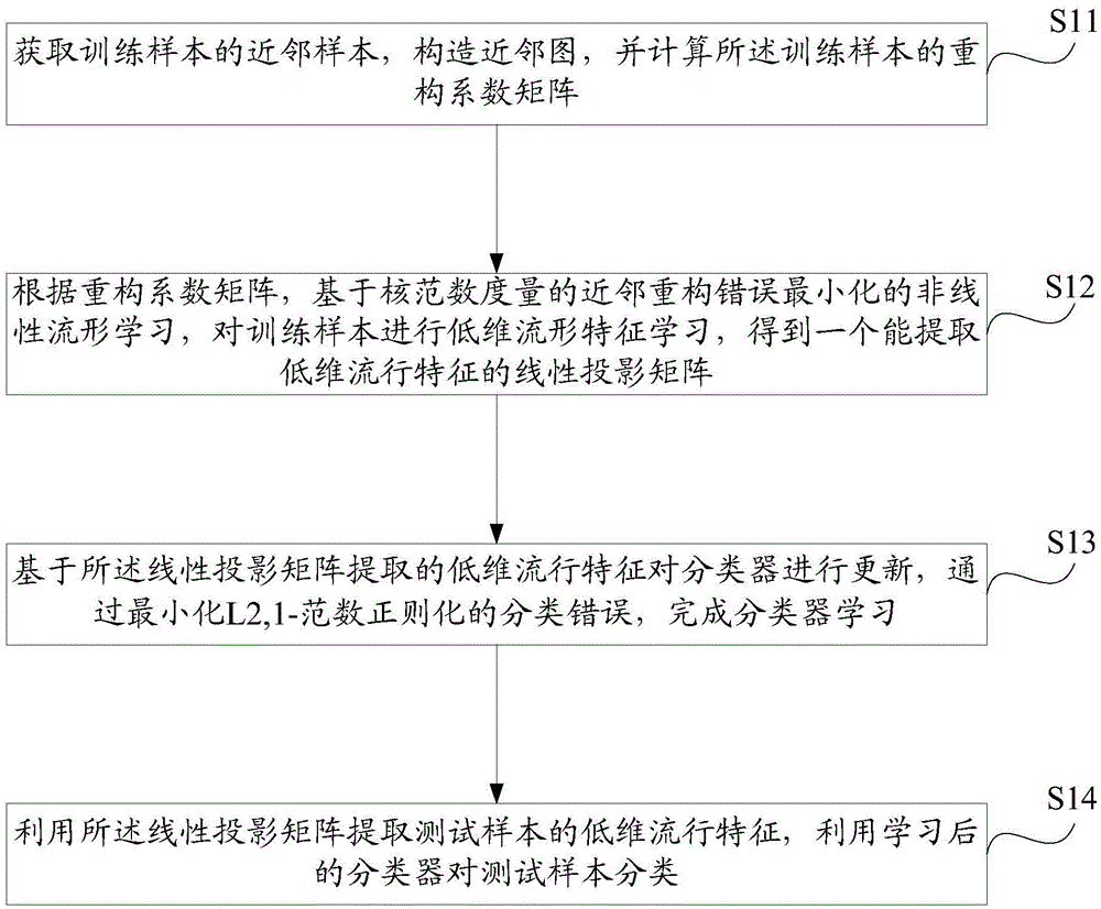 Combined method and system for extracting and classifying features of images