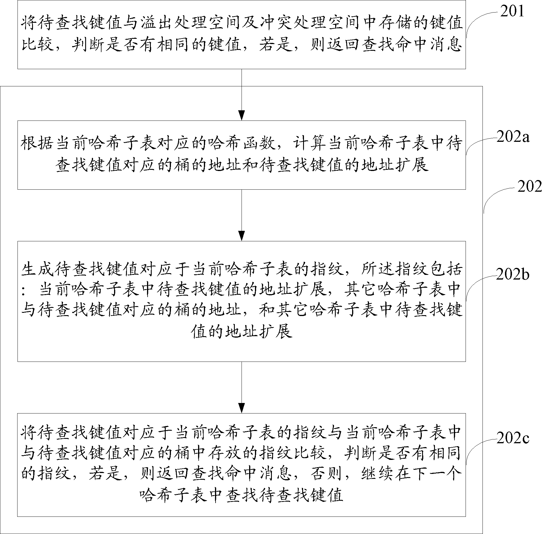 Method and device for adding, searching for and deleting key in hash table