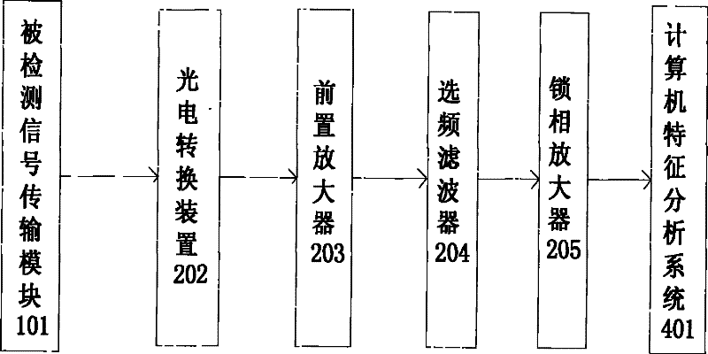 Signal detection device in full optical fiber perturbation sensing and fixing network system