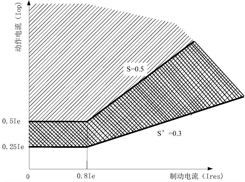 Differential protection method for distributed transformer