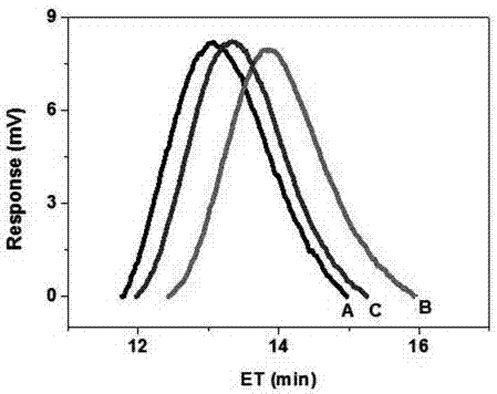 Ring opening polymerization method of PBAT/PLA (poly(butylene adipate-co-terephthalate)/poly(lactic acid)) block copolymer