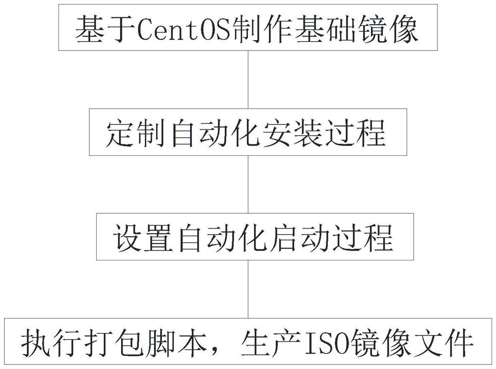 ISO mirror image manufacturing method based on parking service system and server