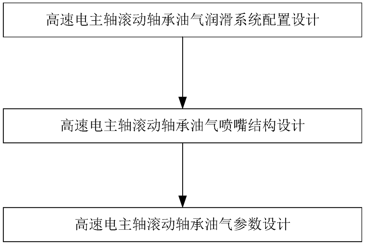 A method for designing oil-gas lubrication of high-speed electric spindle rolling bear