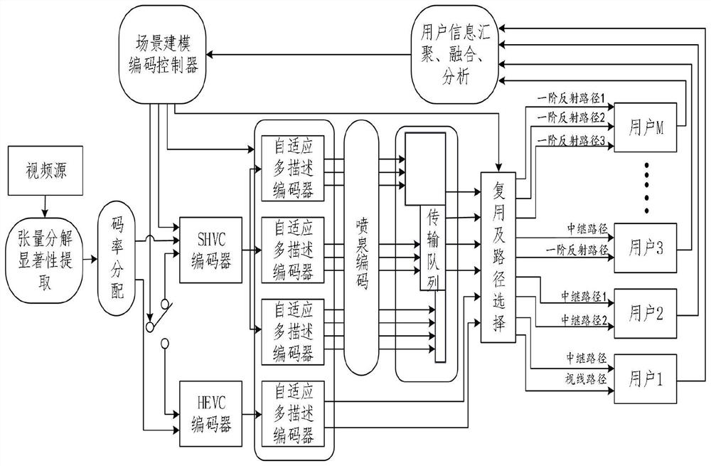 An Adaptive Robust Video Coding Method Based on Millimeter Wave System