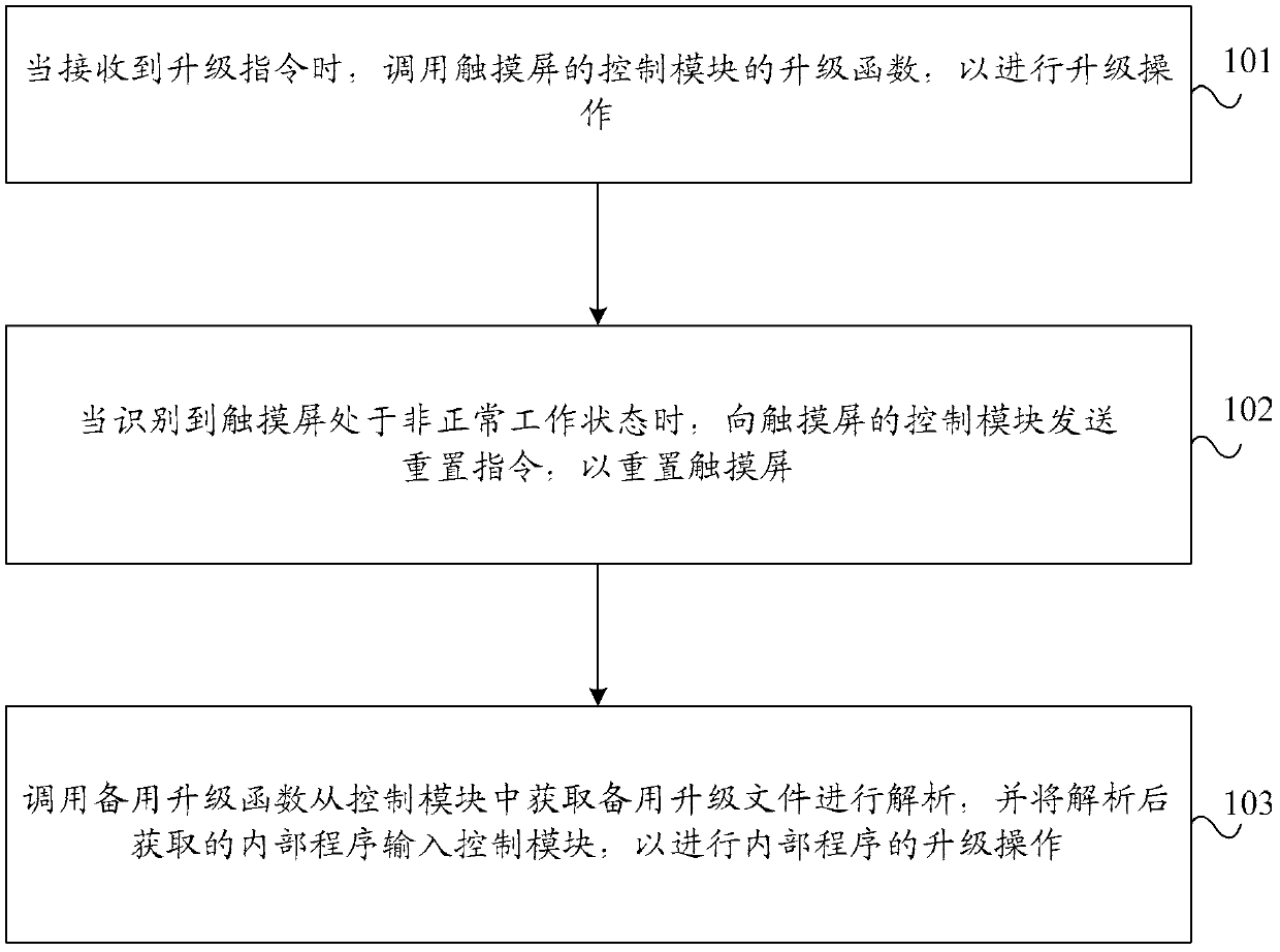 Method and device for upgrading touch screen