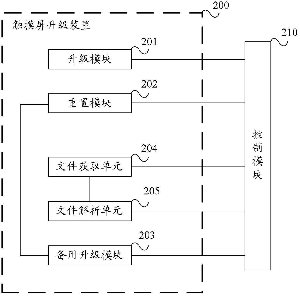 Method and device for upgrading touch screen