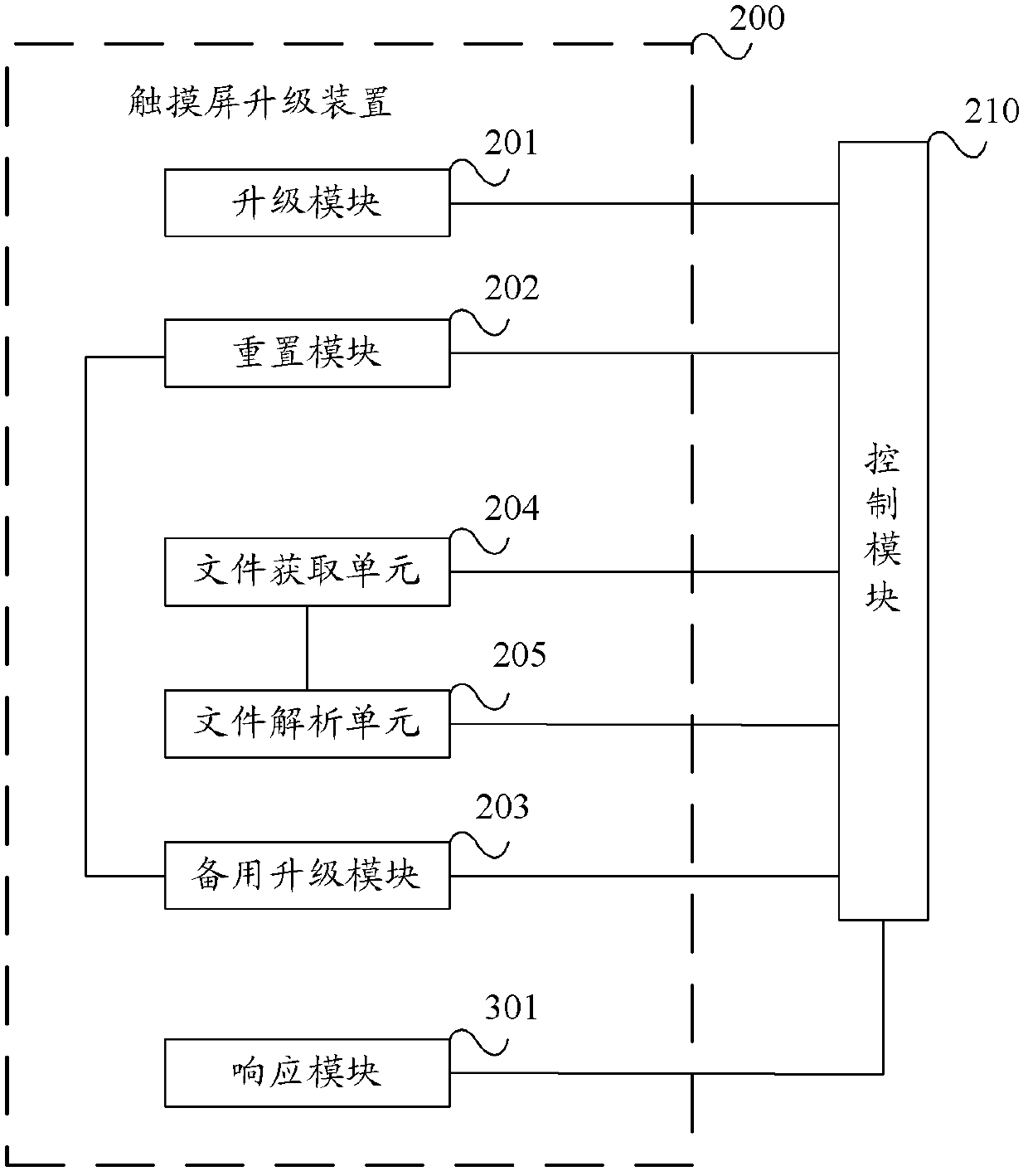 Method and device for upgrading touch screen