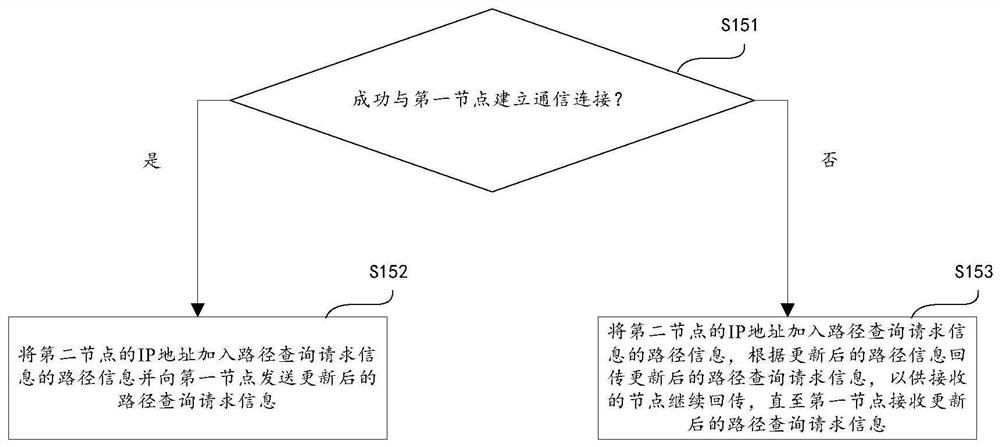 Path query method, data transmission method, device and storage medium