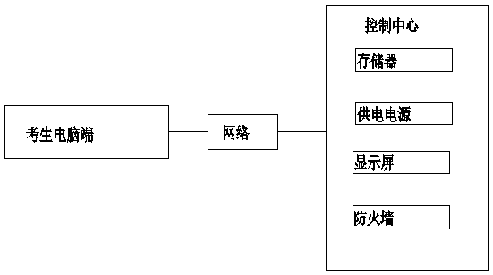 Examination anti-cheating system based on Internet of things technology