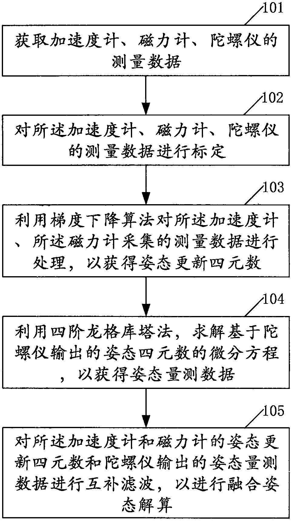 Attitude fusion solution method and system