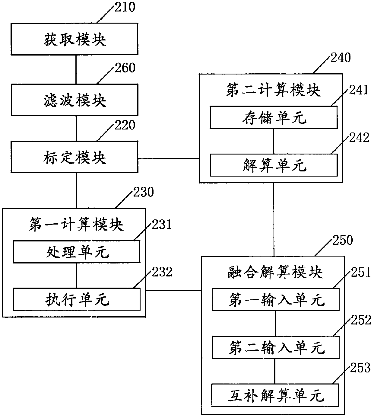 Attitude fusion solution method and system