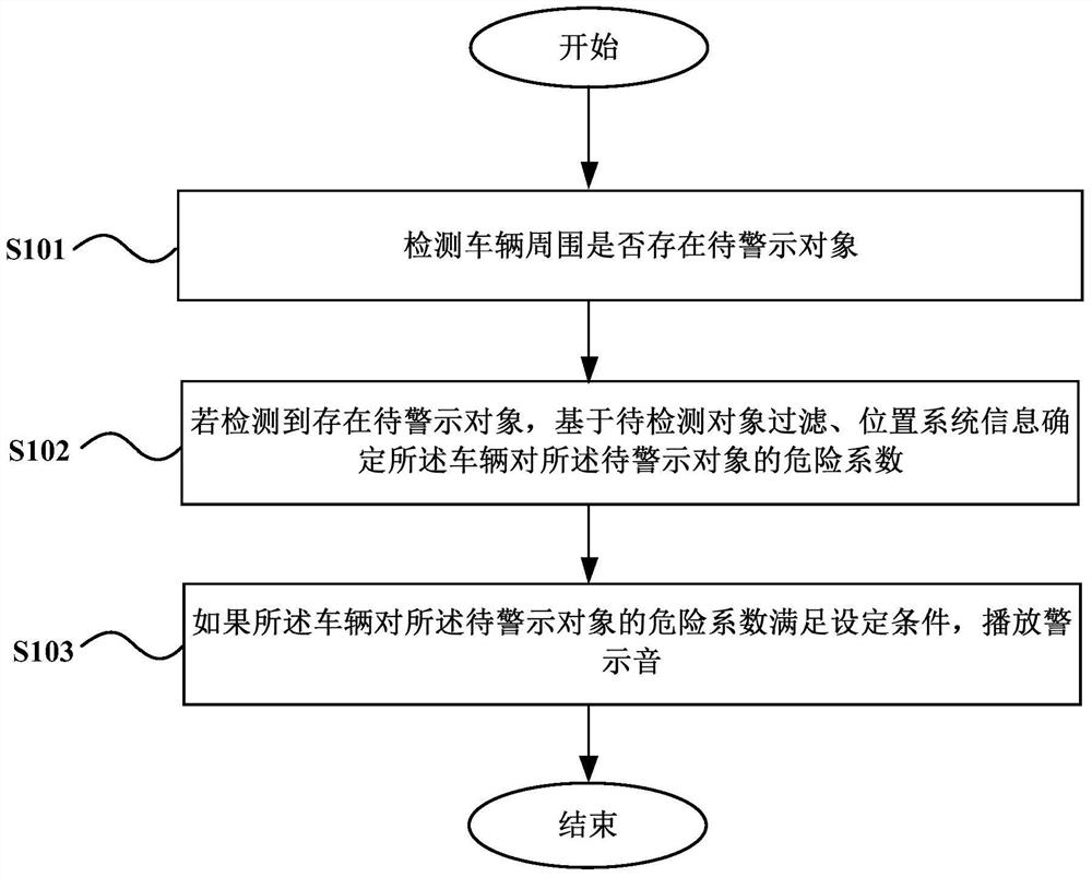 Warning method, device and vehicle based on electric vehicle