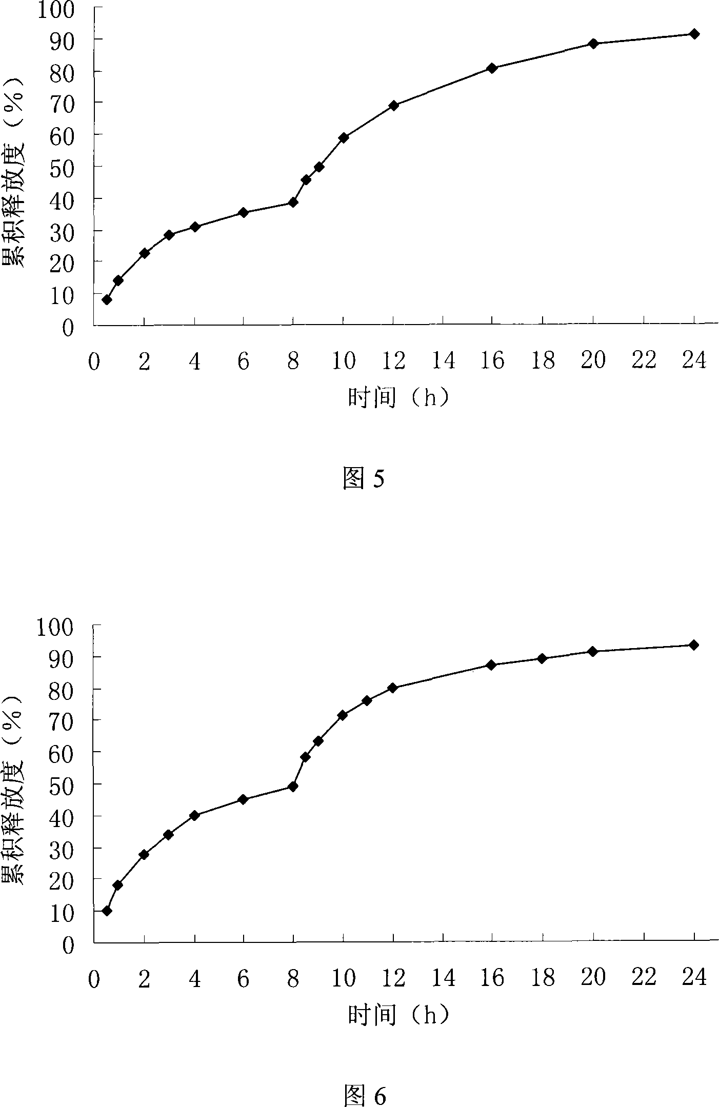 Nimodipine pulse sustained release mircopill preparation and preparing method thereof