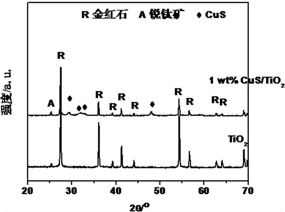 Low-temperature preparation method of copper sulfide/titanium oxide hetero-junction photocatalyst