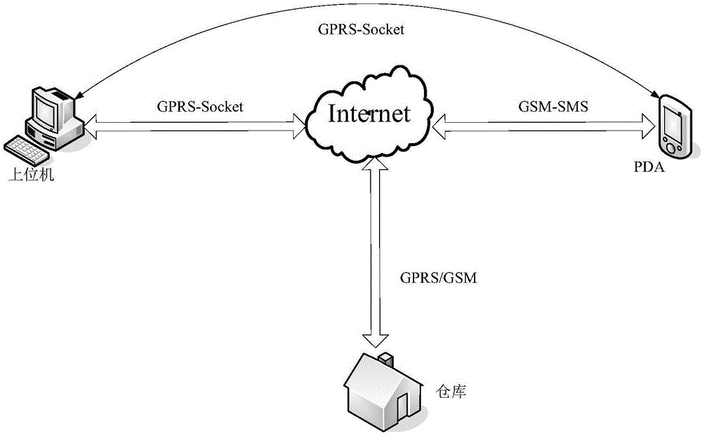 Warehouse temperature and humidity remote intelligent control system based on internet of things