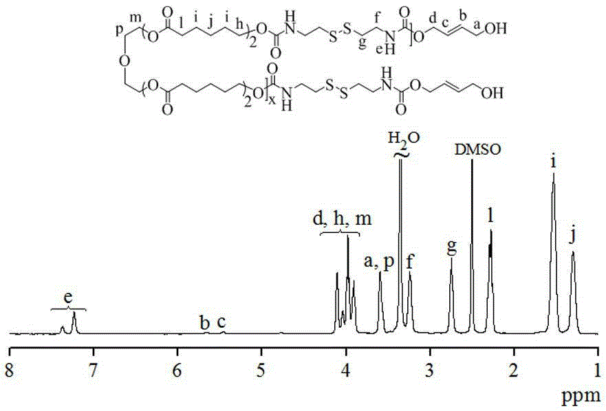 Cystamine diisocyanate monomer, cystamine diisocyanate monomer based polymers as well as preparation method and application of cystamine diisocyanate monomer