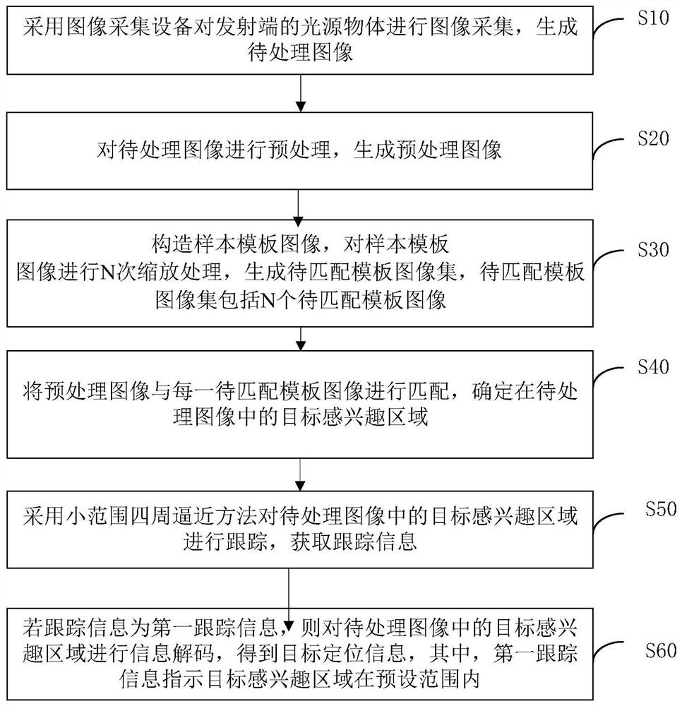 Visible light positioning method and device, equipment and medium