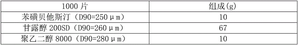 Bepotastine besilate composition and preparation prepared thereby