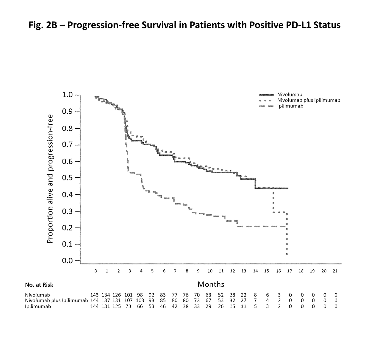 Treatment of PD-L1-negative melanoma using an anti-PD-1 antibody and an anti-CTLA-4 antibody