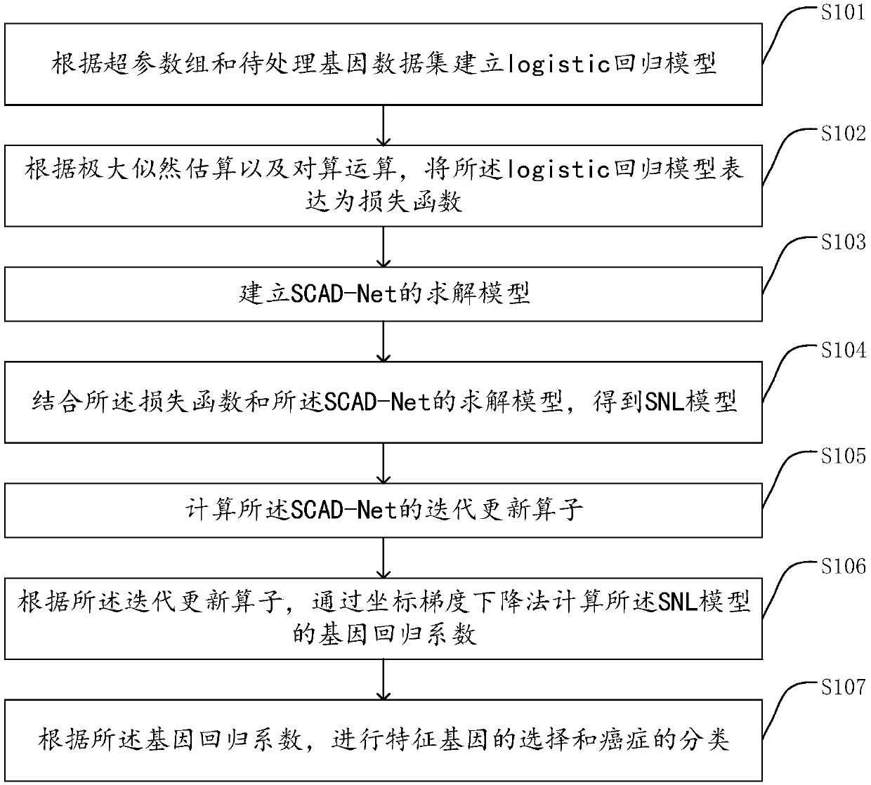 Feature gene selecting and cancer classifying method