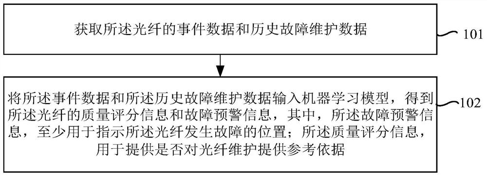 Optical fiber quality analysis method and device, electronic equipment and storage medium