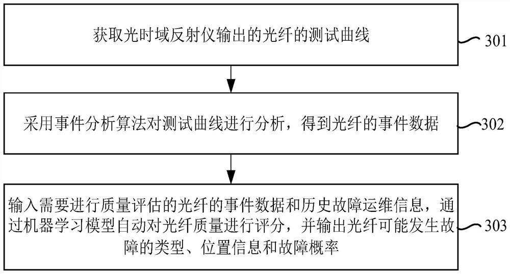 Optical fiber quality analysis method and device, electronic equipment and storage medium