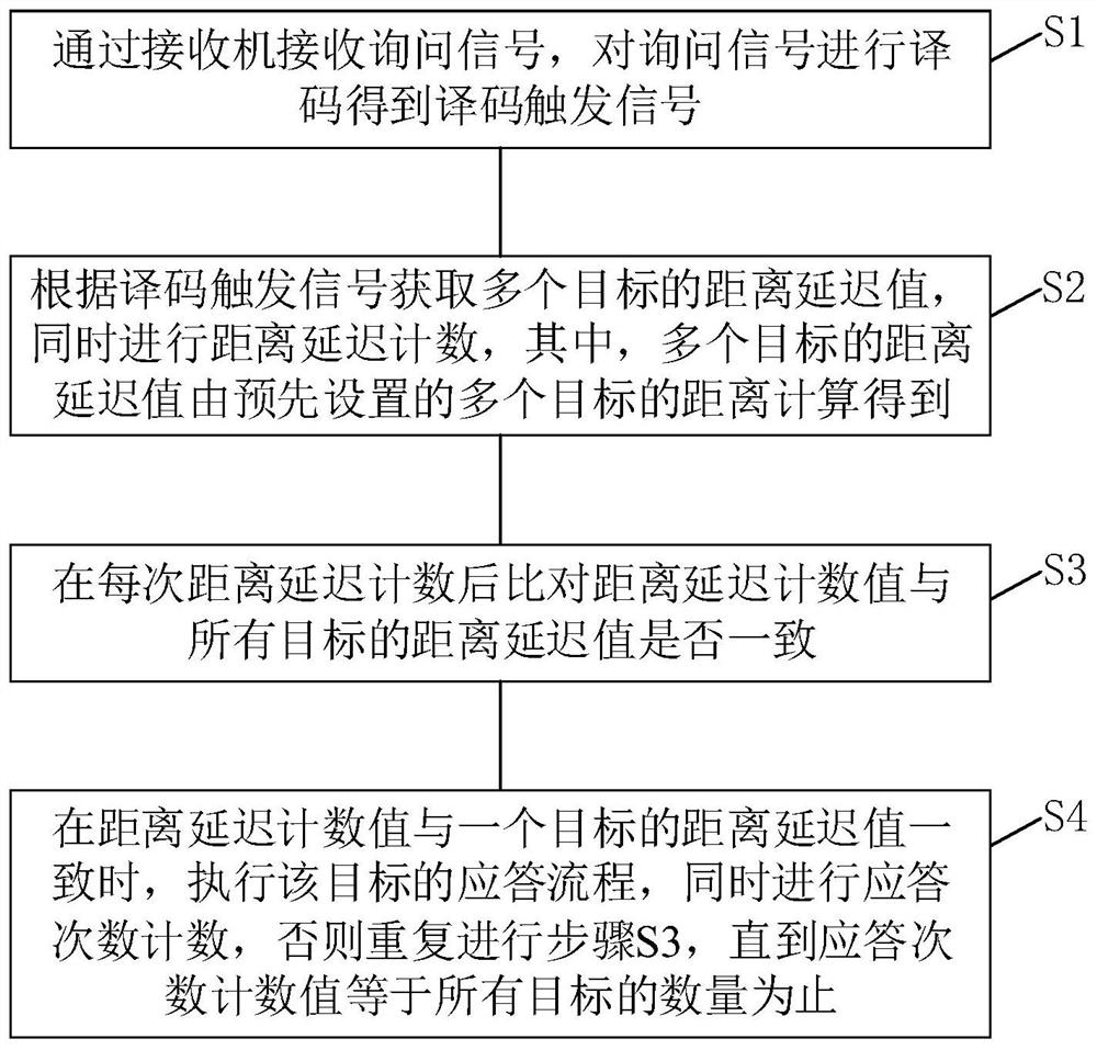 A Simulation Method of Multi-target Response for Identification Friend or Foe System