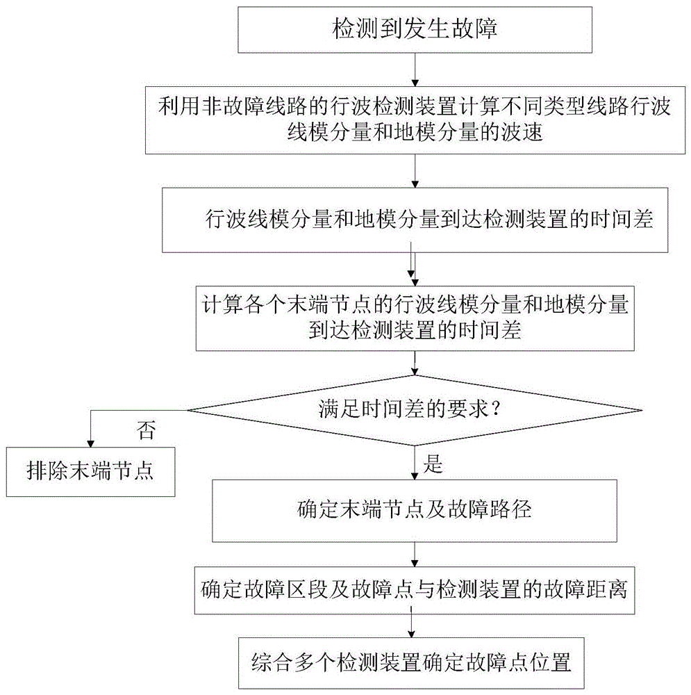 A high-precision, low-cost fault location method for distribution network