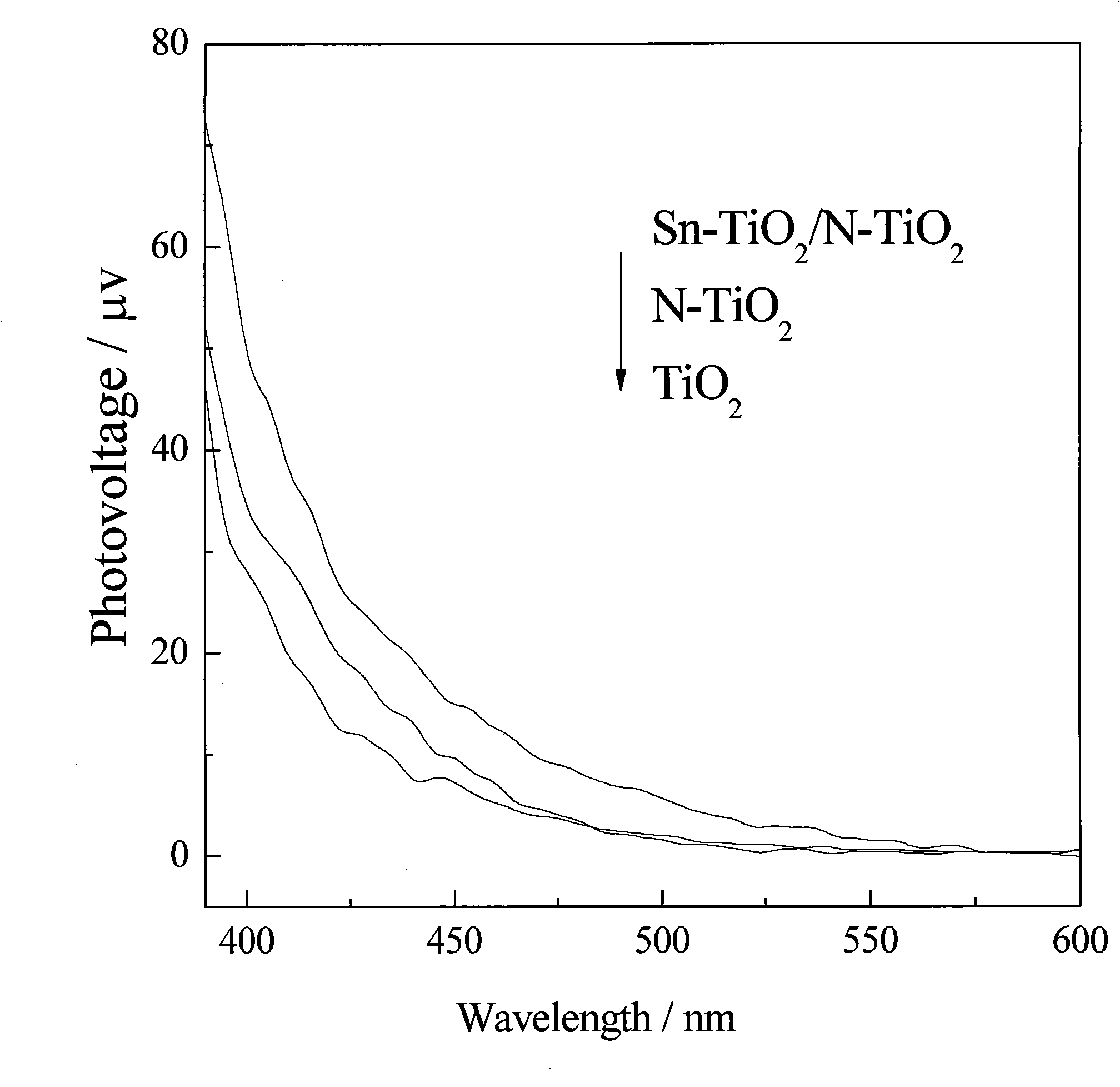 Preparation of high efficiency nano Ti1-XO2-SnX/TiO2-X-NX compound film